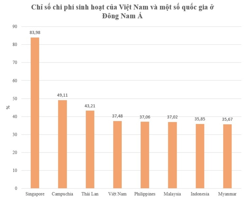 Singapore là một quốc gia có chi phí sinh hoạt cao